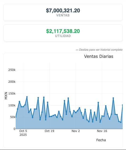 Gráfica de Ventas Diarias