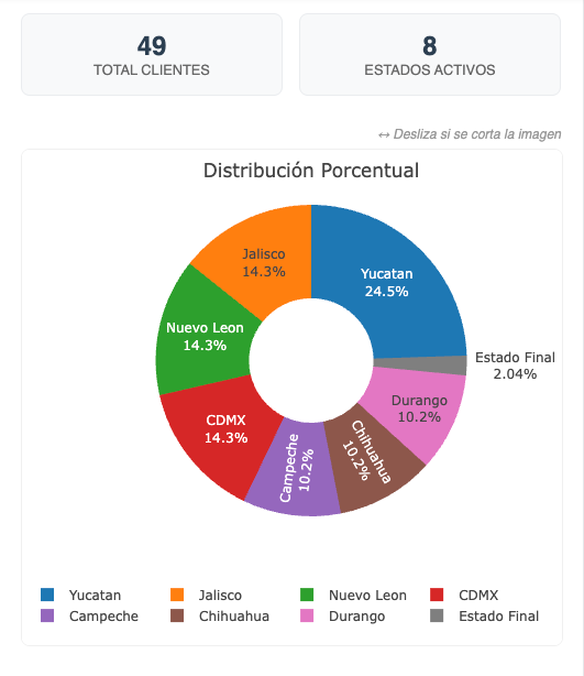 Distribución Porcentual